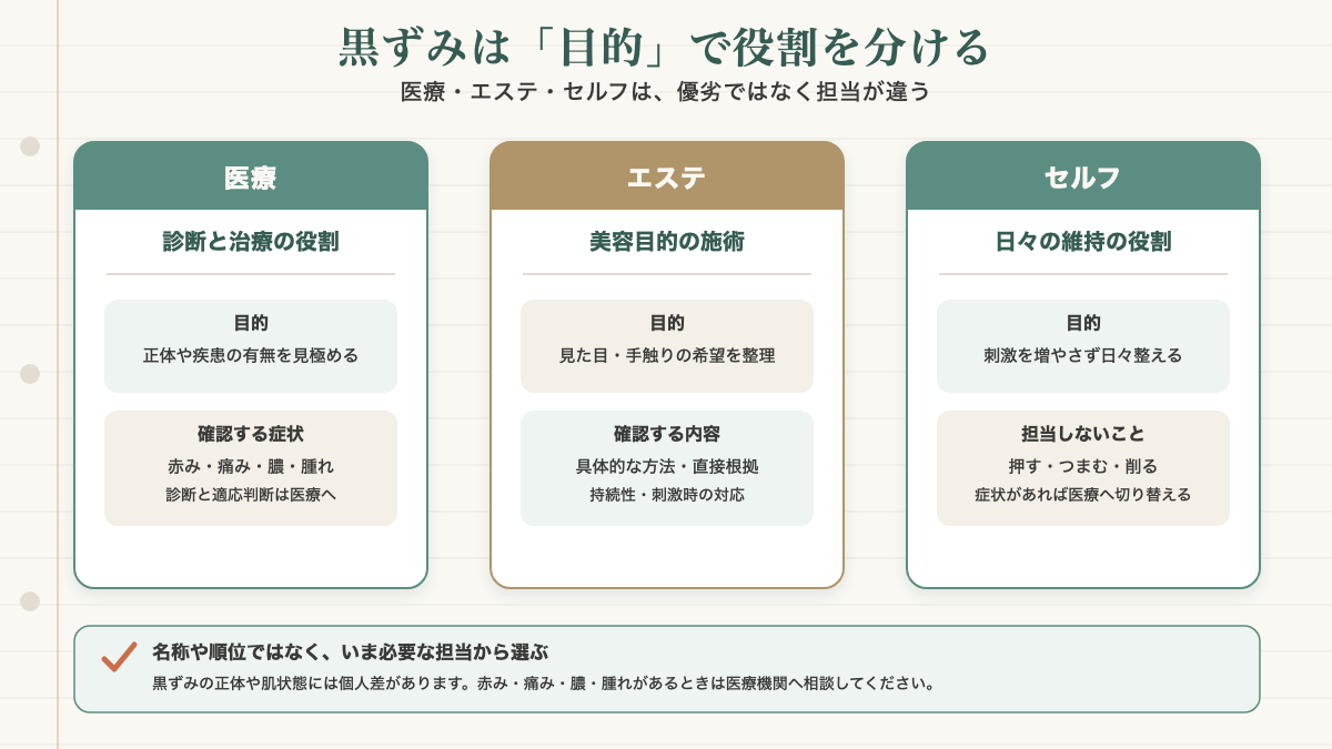毛穴の黒ずみへの医療・エステ・セルフの役割を目的・担当・確認事項で分けた比較図