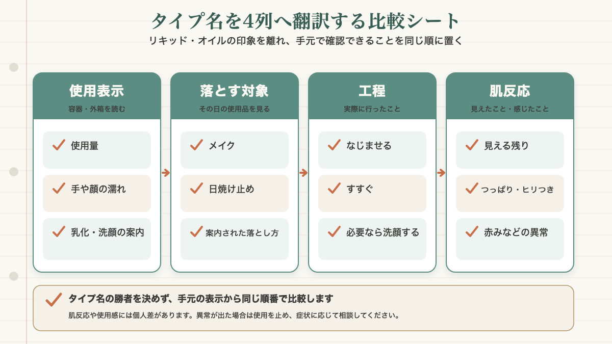クレンジングリキッドとオイルを名称の印象で順位づけず、使用表示・その日に落とす対象・なじませてすすぐ工程・見える残りやつっぱりなどの肌反応の4列で比較するシート
