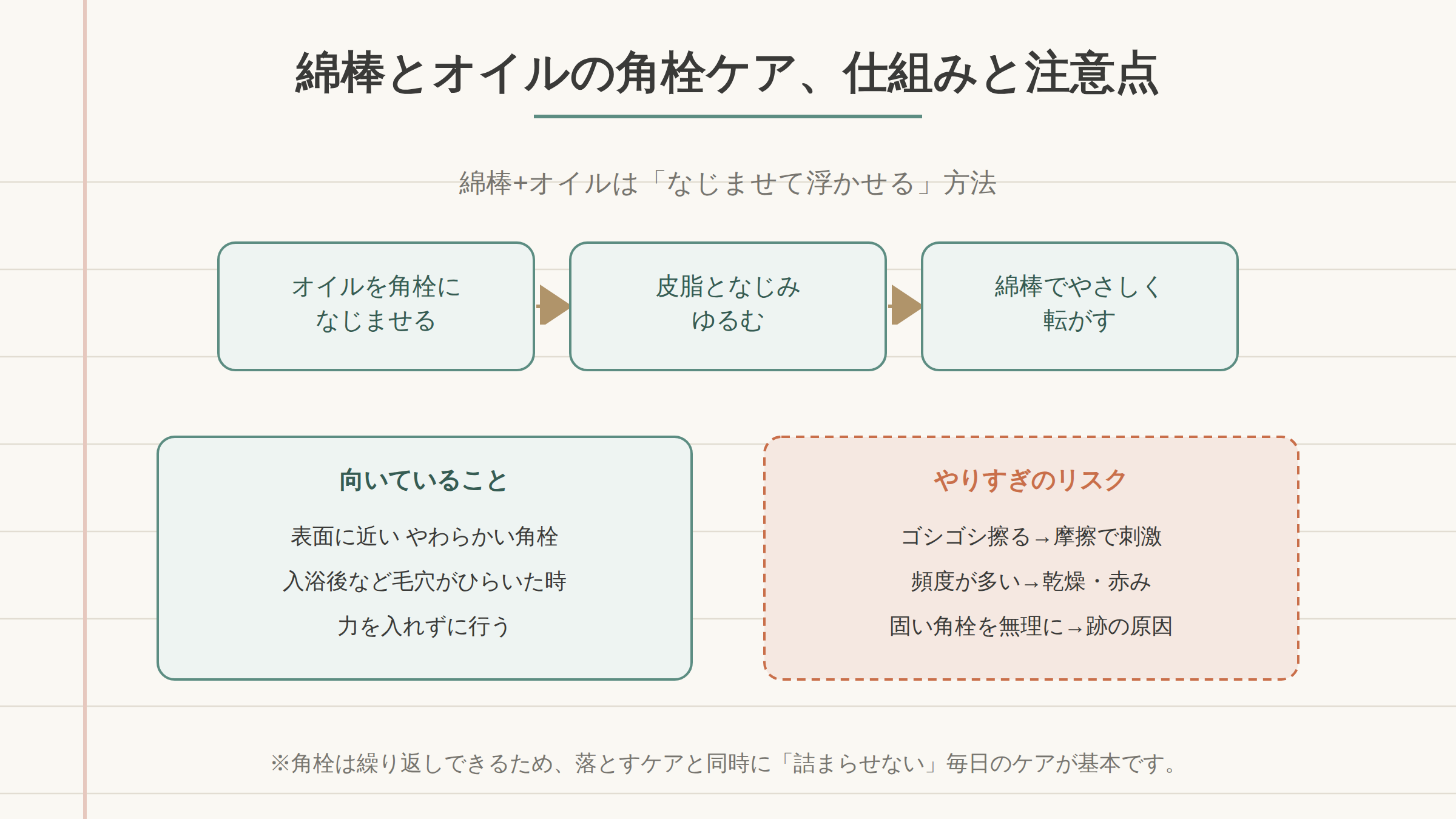 角栓の断面模式図。綿棒とオイルで浮きやすい表層の脂質・角質と、毛穴内に残りやすいタンパク質主体の本体を層で示し、こする力は摩擦、押す力は深部への押し込みになりうることを併記。