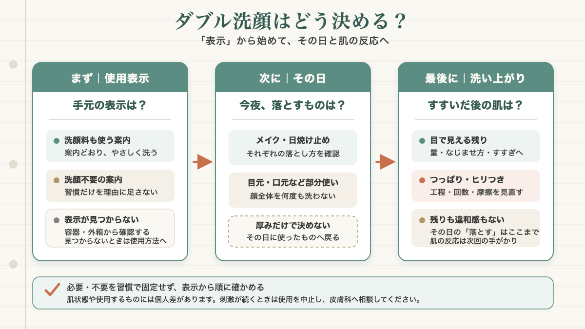 ダブル洗顔の要否を使用表示・その日のメイク・洗い上がりから判断する分岐図