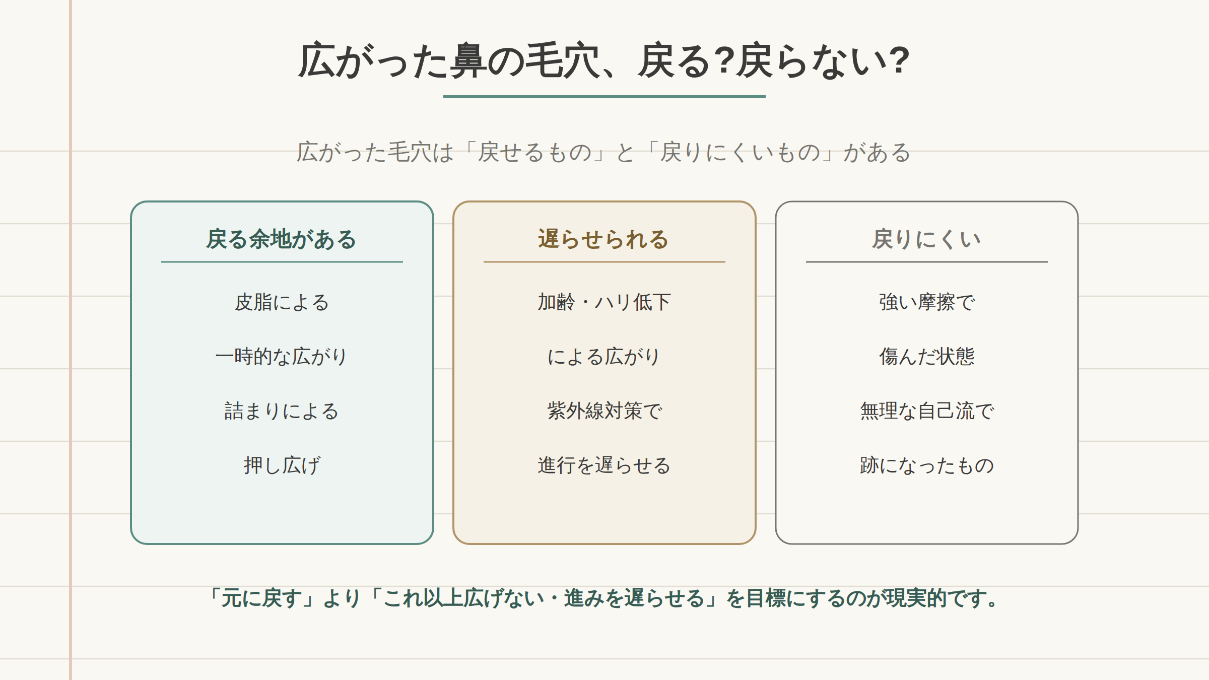 鼻の毛穴の広がりを原因別に戻りやすさの帯で示した図。左は詰まり由来で目立ちが軽くなりやすく、中央は弾力低下・加齢で進行を遅らせる方向、右は生まれ持った差で変えにくいことを表す。
