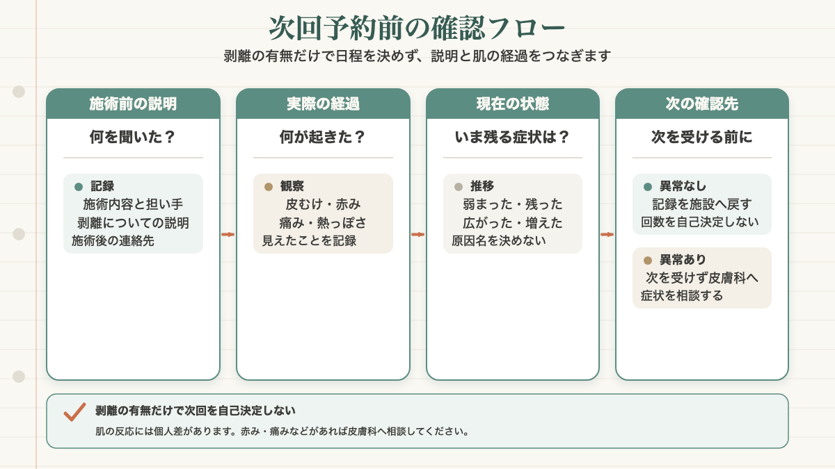 ハーブピーリングの次回予約前に、施術前の説明、剥離や赤みなど実際の経過、現在の症状を記録し、異常があれば中止して皮膚科へ、異常がなくても回数を自己決定せず施設へ確認を戻す手順フロー