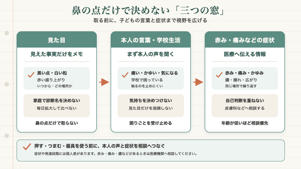 子どもの鼻の角栓について保護者が見た目・本人の言葉と学校生活・赤みや痛みの3つの窓で相談目安を確認する図