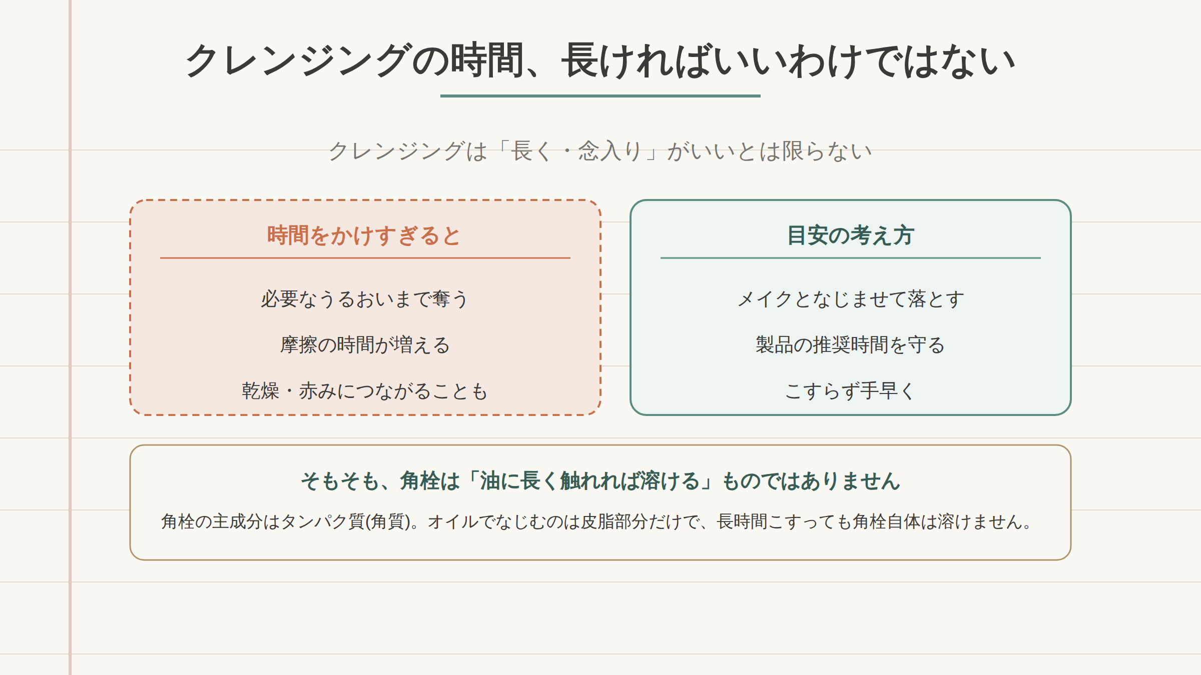 クレンジング時間を横軸に、メイク・汚れの除去と、摩擦・刺激の蓄積の関係を対比した概念図