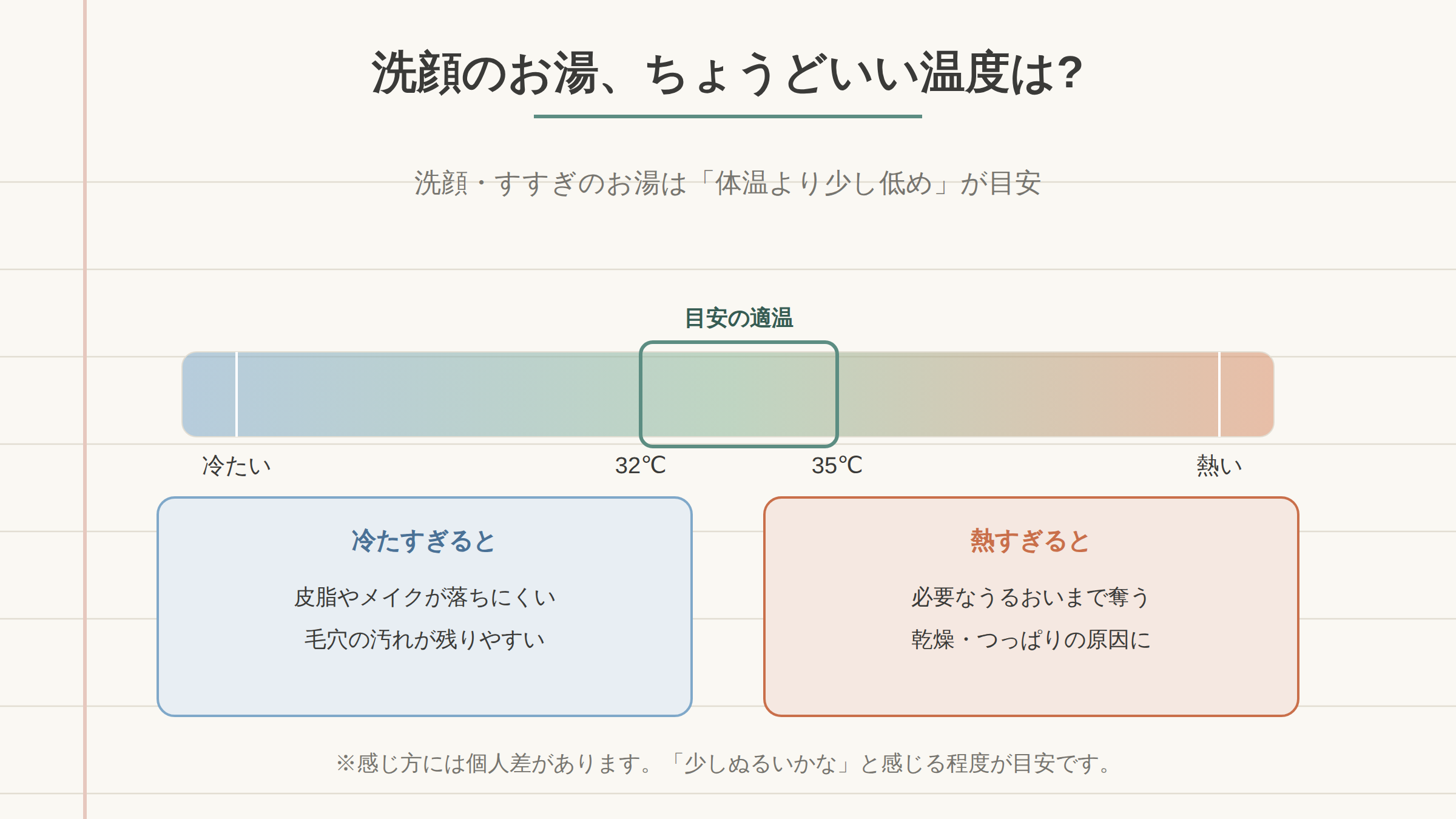 洗顔の湯温帯を示す図。左=冷たすぎ(汚れが残りやすく締まった感覚は一時的)、中央=ぬるま湯(体温よりやや低め・無難)、右=熱すぎ(必要な皮脂を奪い乾燥)の位置づけ。