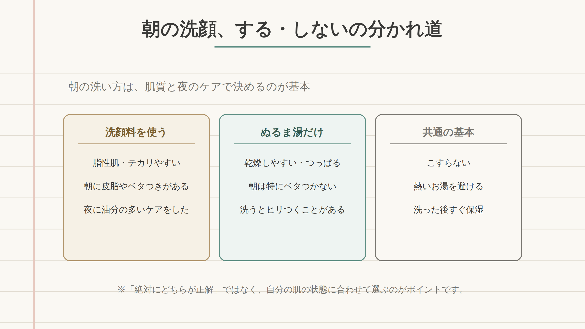 朝の洗顔を肌質で洗顔料・ぬるま湯・共通の基本に分けた図解