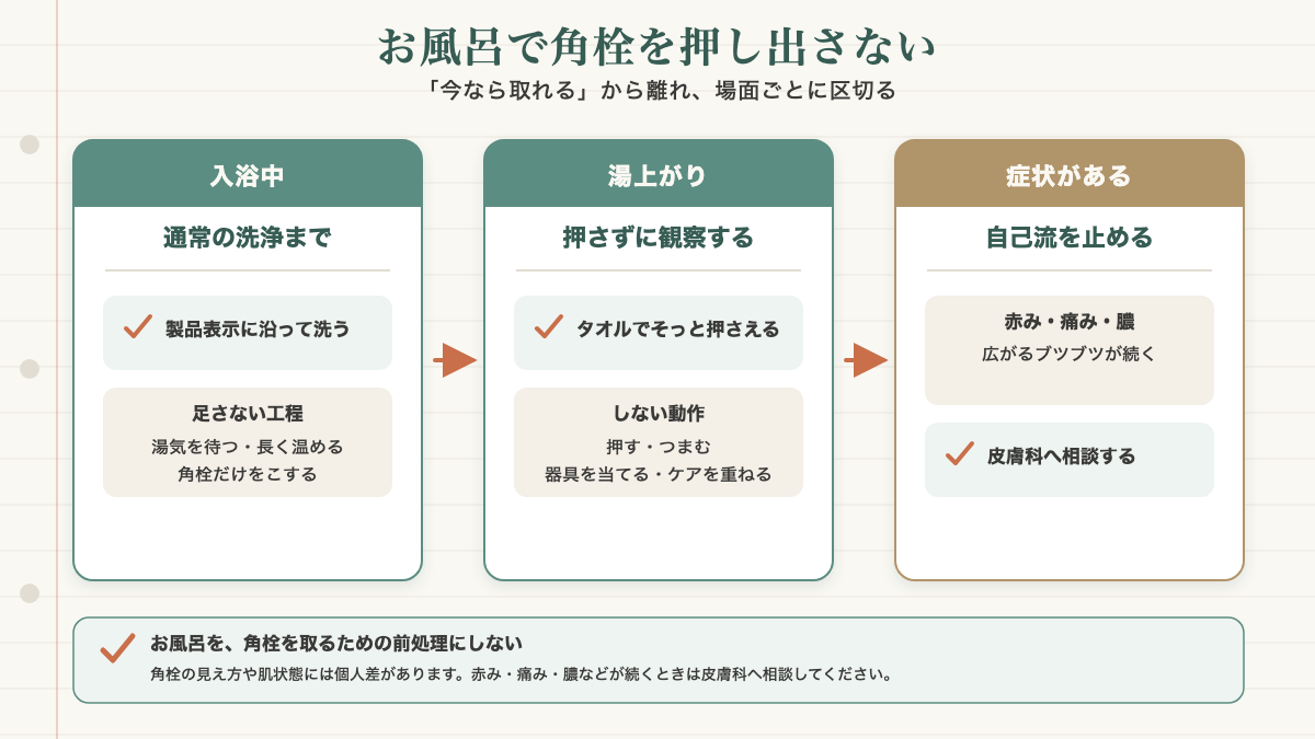 入浴中・湯上がり・症状がある場合に分けて鼻の角栓を押し出さない行動を示す判断図