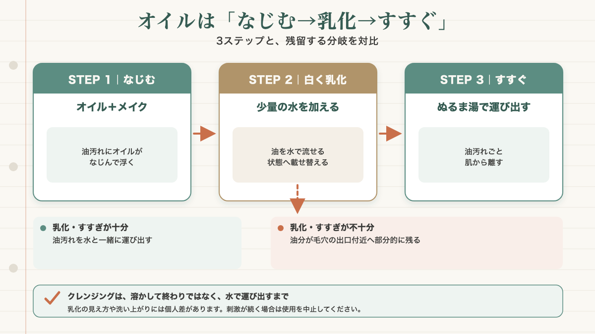 クレンジングオイルがメイクになじむ段階、水を加えて白く乳化する段階、ぬるま湯で洗い流す段階の3ステップと、乳化やすすぎが不十分な場合に油分が毛穴の出口付近へ部分的に残る分岐を対比した概念図