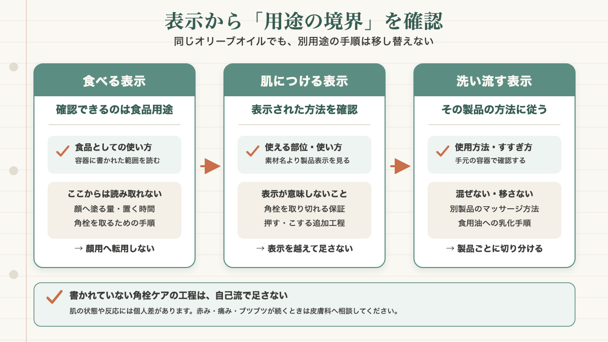オリーブオイルの表示を食べる・肌につける・洗い流すの3用途に分けて角栓ケアへの転用可否を確認する判断図