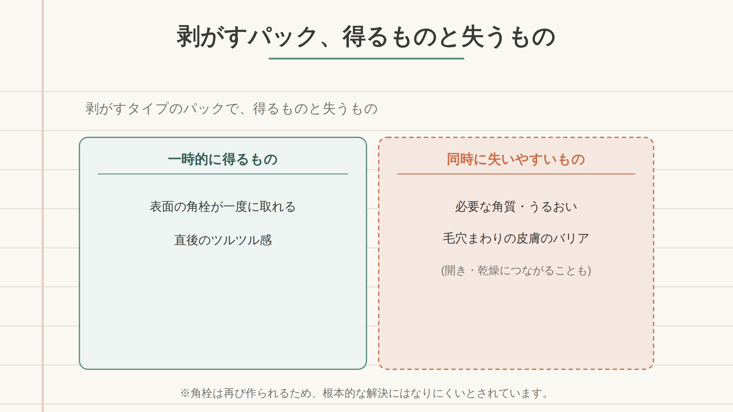 剥がすパックで得るものと失いやすいものを対比した図解