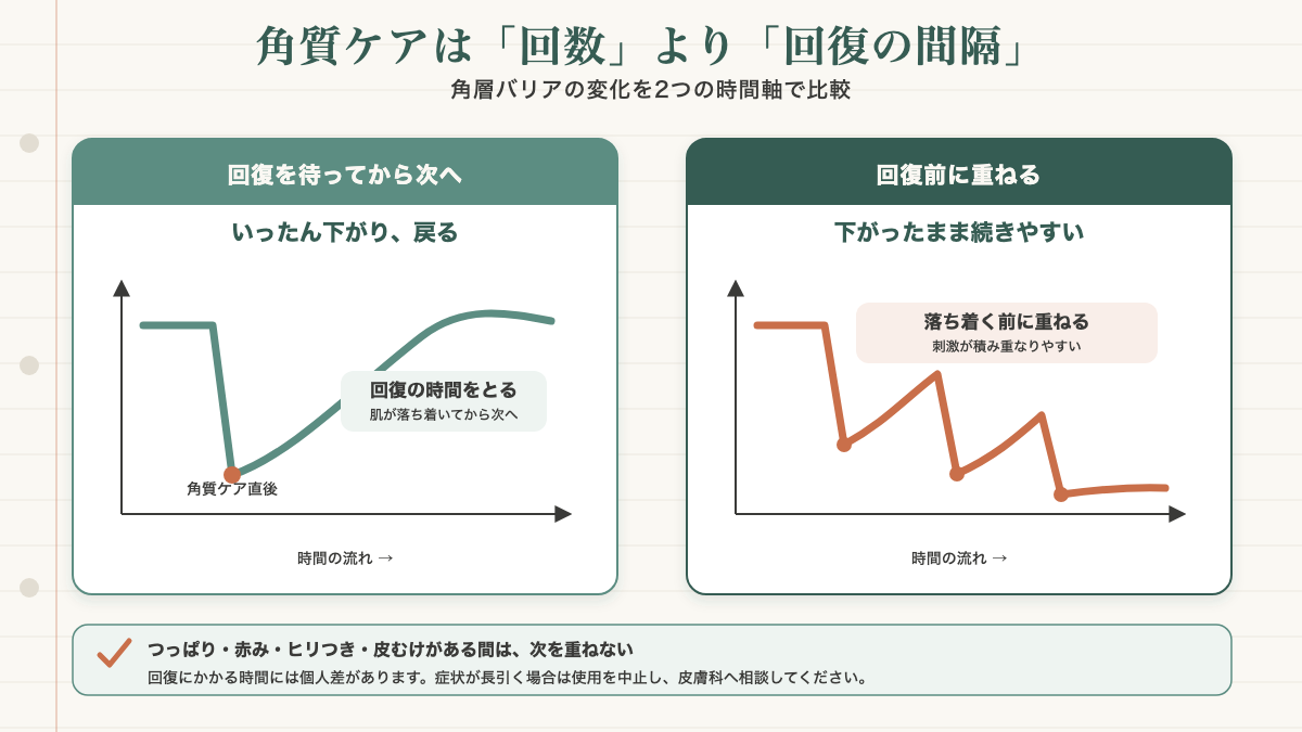角層バリアの状態と時間の関係を示す概念図。角質ケアの直後はバリアが一時的に下がり、回復には時間がかかる。回復を待ってから次を行うとバリアは戻るが、回復前に重ねると下がったまま続く様子を対比している。