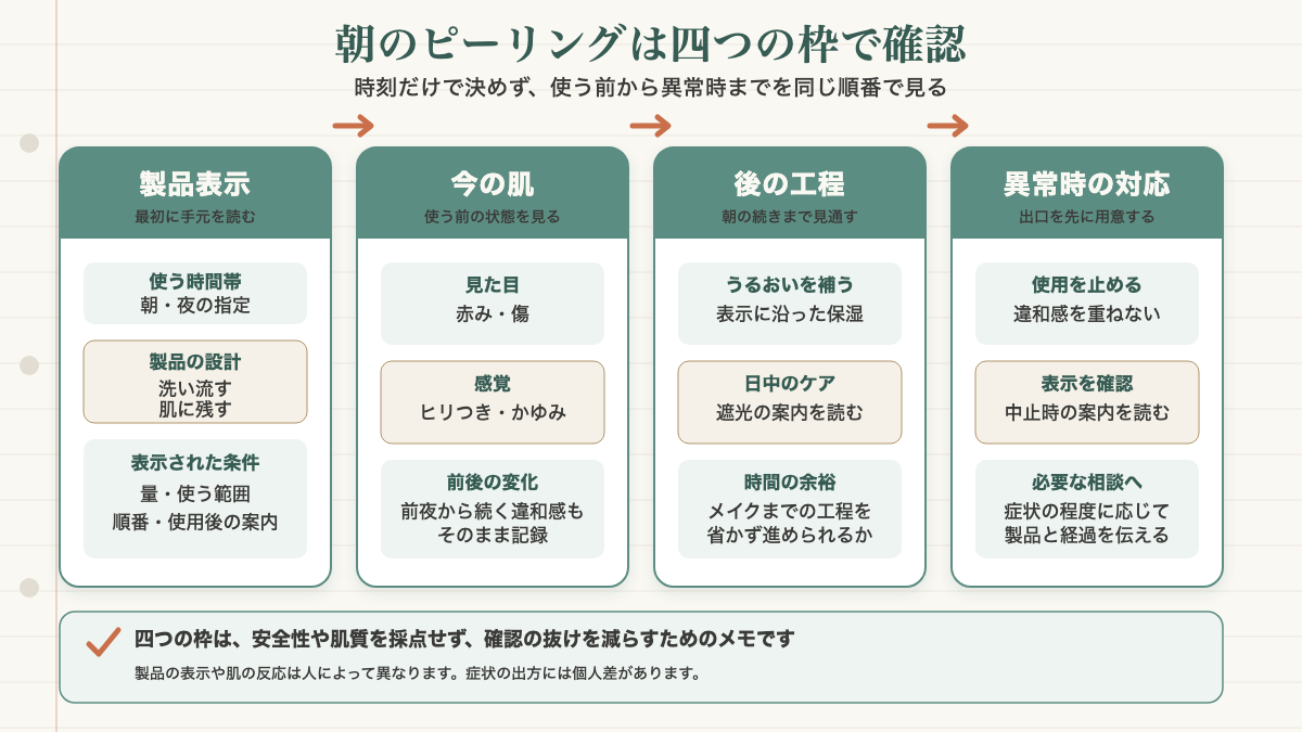 朝のピーリングを使う前に製品表示・今の肌・保湿や遮光などの後工程・異常時の対応を順に確認する4枠チェック図