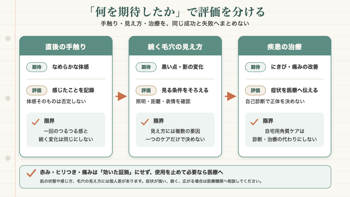 ピーリングへの期待を直後の手触り・続く毛穴の見え方・疾患の治療に分け、評価方法と限界を確認する図