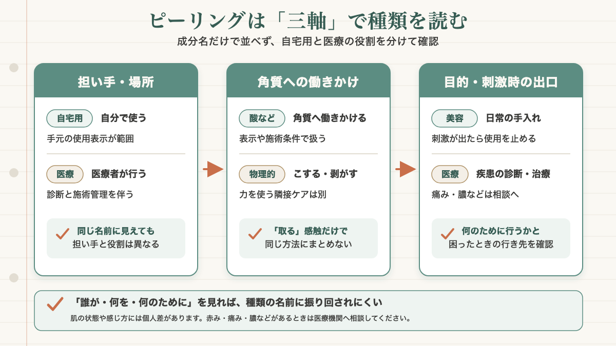 ピーリングの種類を担い手と場所・角質への働きかけ・目的と刺激時対応の3軸で自宅用と医療に分ける比較図