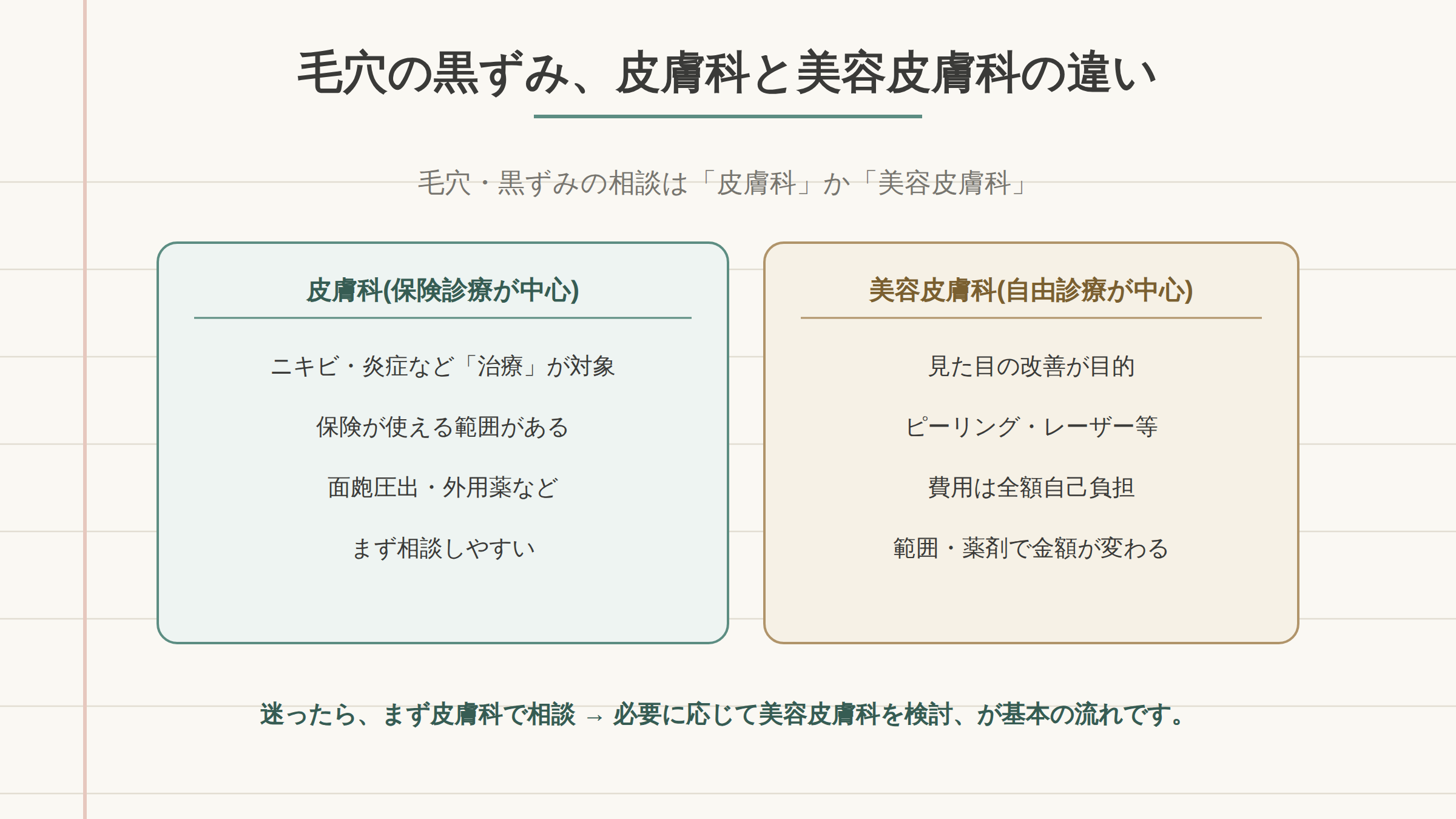 毛穴の黒ずみの相談先を、疾患(保険)か美容目的(自費)かで分ける判断フロー図