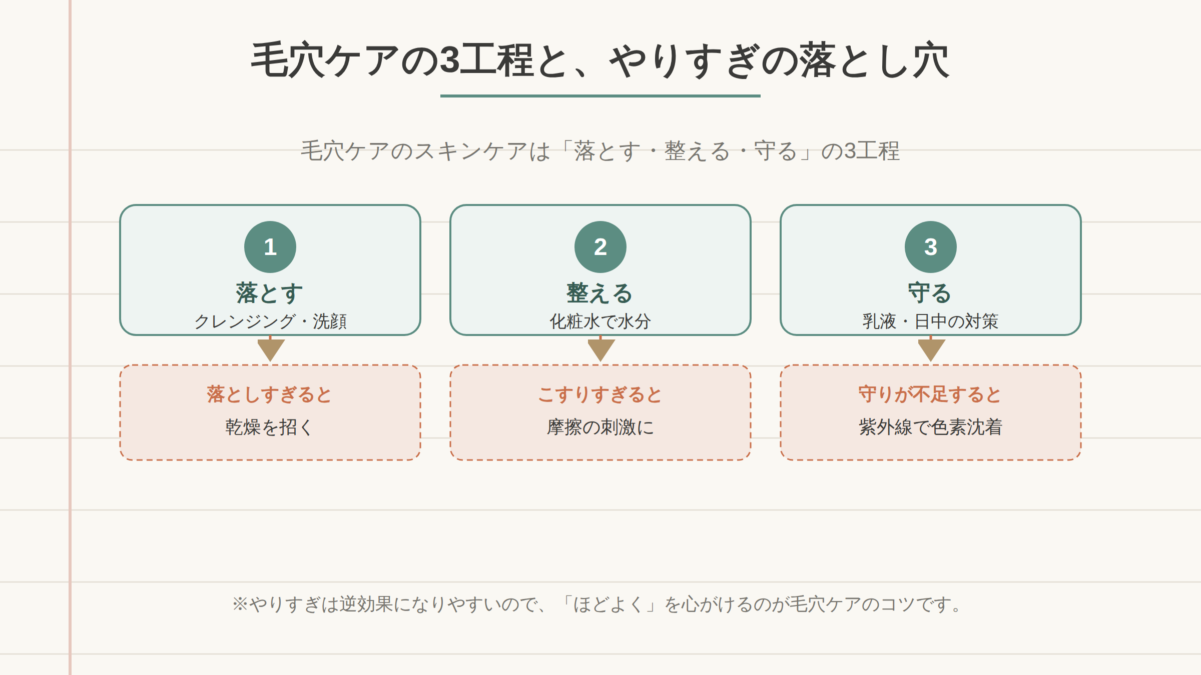 落とす・整える・守るの3工程と、各工程でやりすぎた場合に毛穴へ生じる負担(落としすぎ→乾燥、こすりすぎ→摩擦、守り不足→紫外線による色素沈着)を対応させた図。