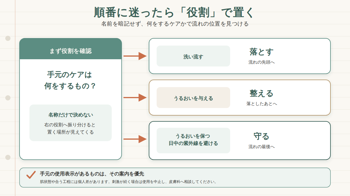 手元のケアを洗い流す・うるおいを与える・うるおいを保つまたは日中の紫外線を避ける役割に振り分け、落とす・整える・守るの位置を決める図