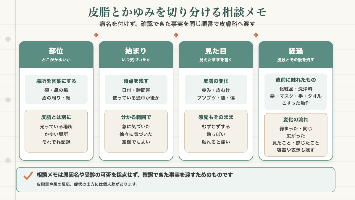 皮脂の多さとかゆみを原因と結果に決めず、部位・始まり・見た目・直前に触れたものとその後の経過の4枠で事実を記録して皮膚科へ渡す相談メモ