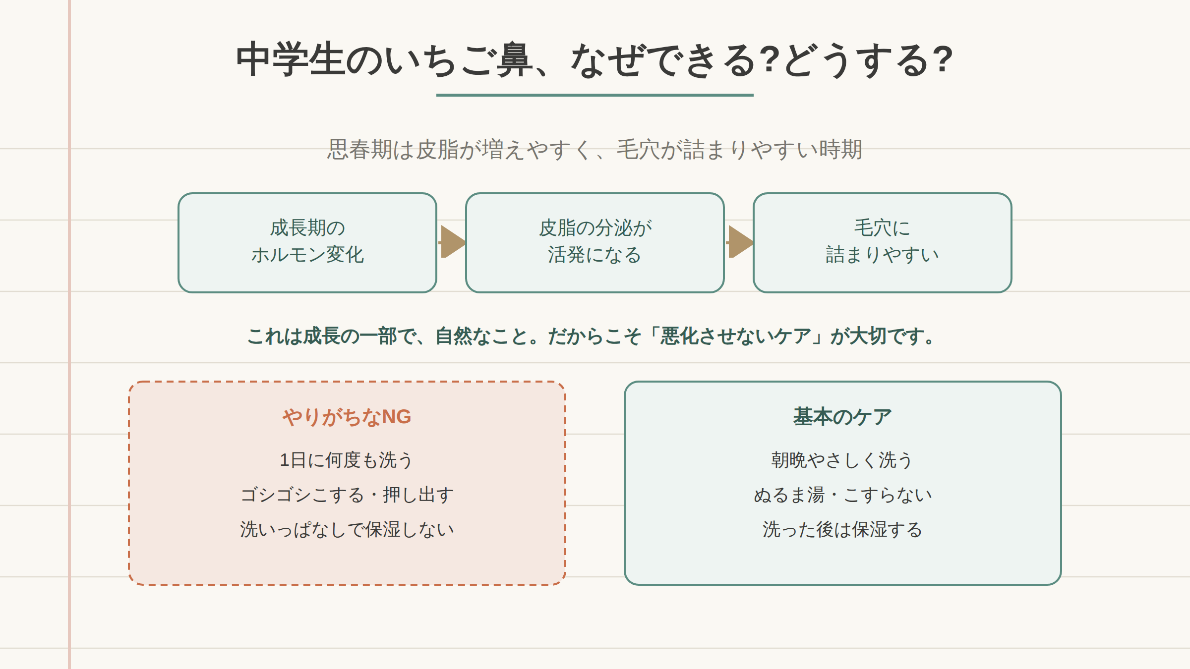 中学生のいちご鼻で、避けたいケア(押し出す・剥がすパック・こすり洗い)と、やさしいケア(1日2回のやさしい洗顔・保湿・遮光)を対比した図。