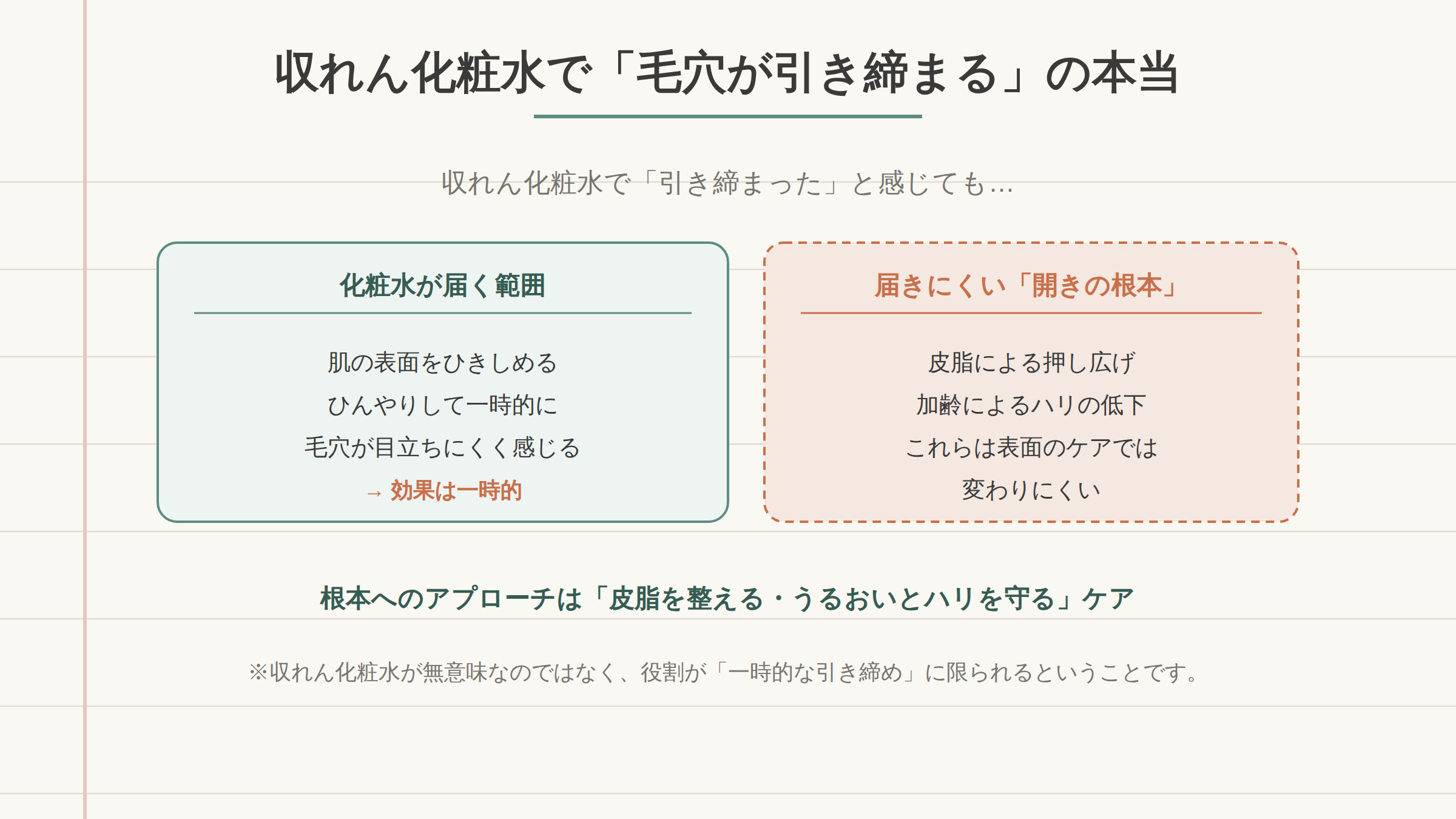 化粧水の働きを3つに整理した図。収れんによる一時的な引き締め感、保湿によるうるおいの土台、毛穴そのものの縮小は難しい、の区分。